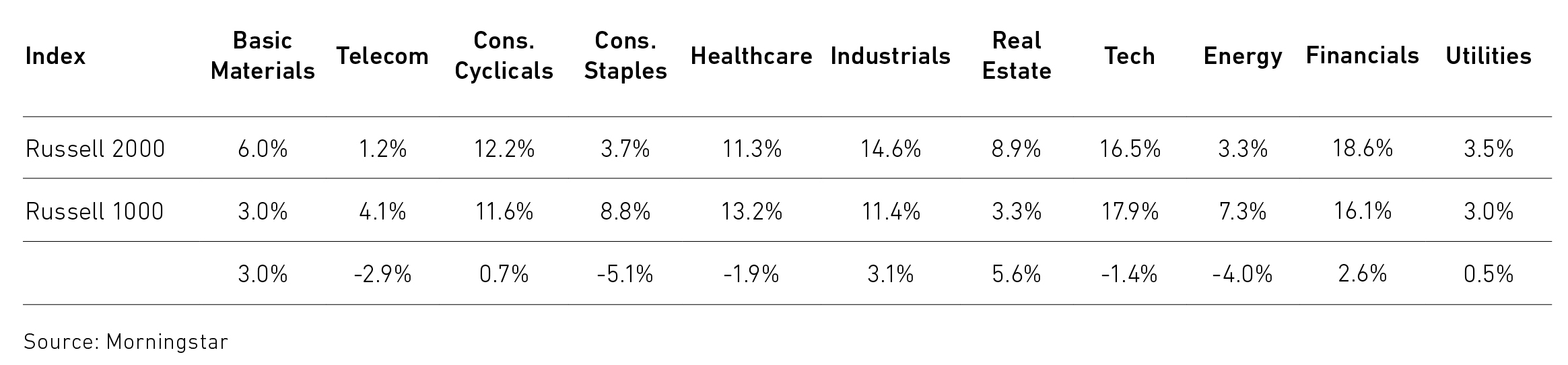 Sector Weightings