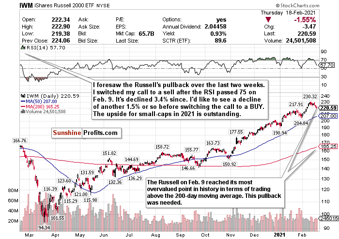 IWM Chart.