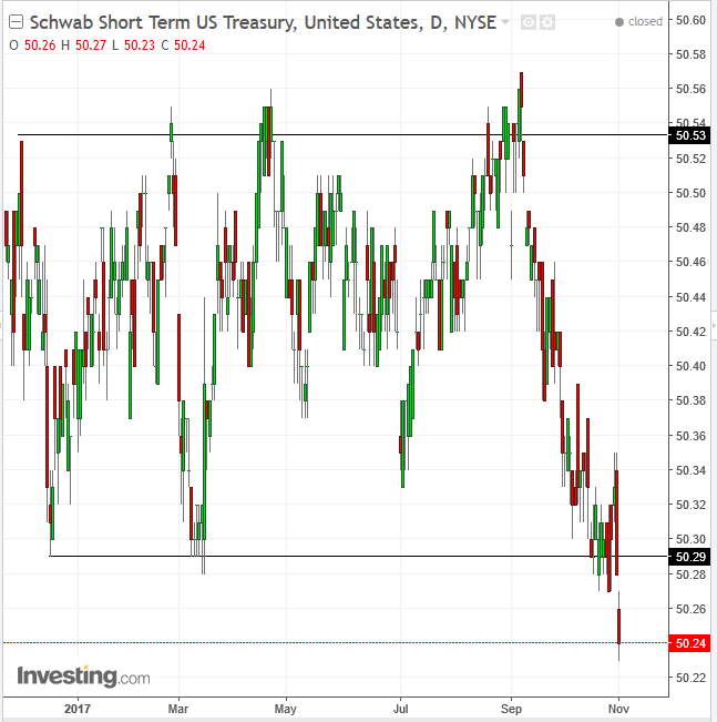 Schwab Short Term US Treasury Daily Chart