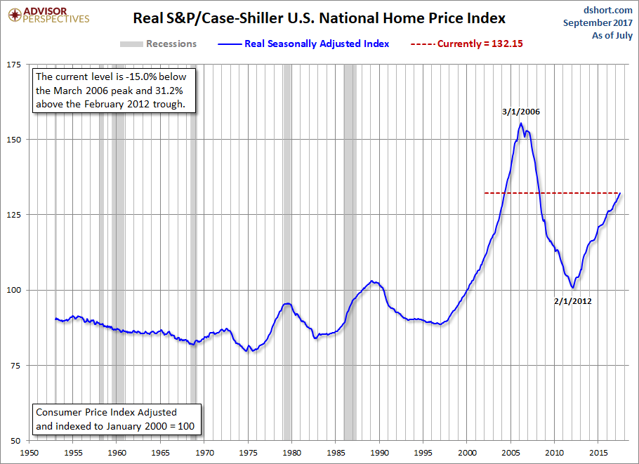 Home Price Index since 1953