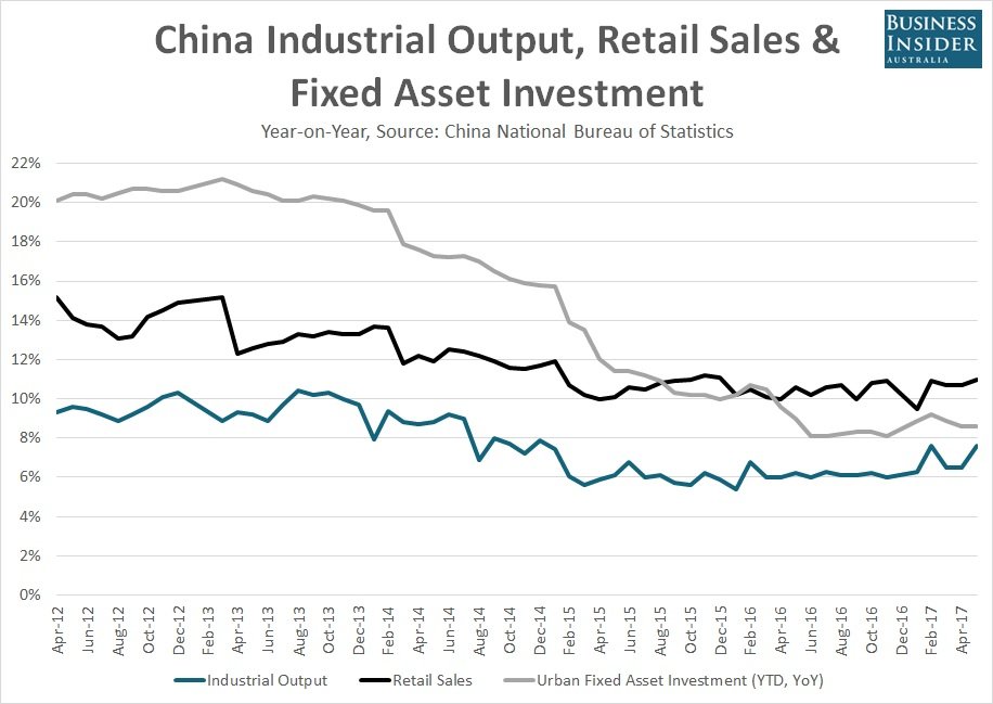 China Industrial Output 