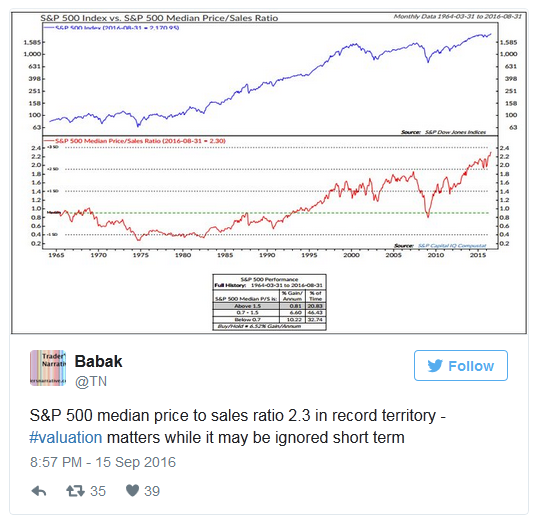 S&P 500 Vs S&P 500 Median Price/Sales Ratio
