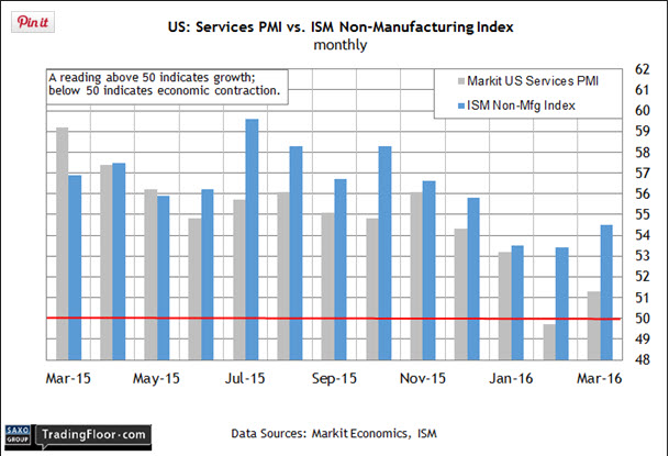Services PMI vs ISM Non Manufacturing Index