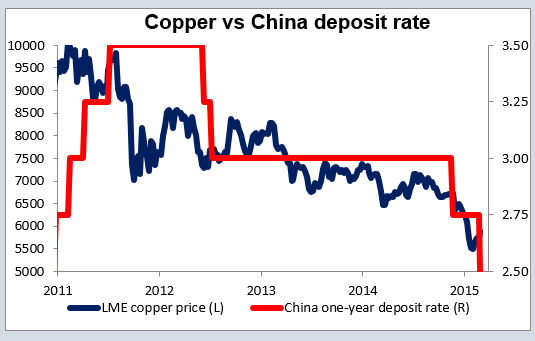 Copper Vs. China Deposit Rate