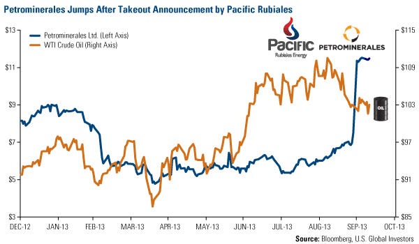 Petrominerales Jumps After Takeout Announcement by Pacific Rubiales