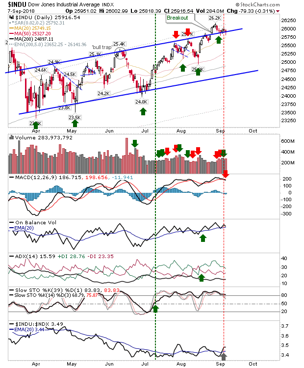 INDU Daily Chart