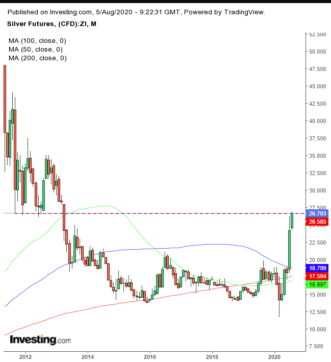 Silver Monthly 2011-2020