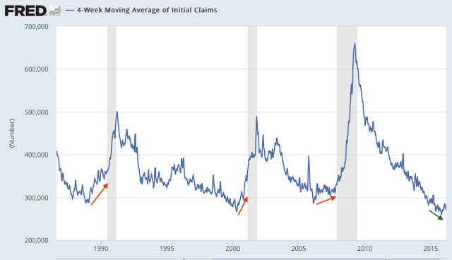 4-Week Moving Average of Initial Claims