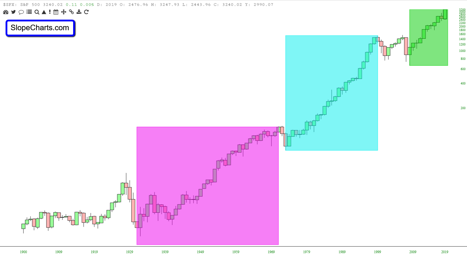 SPX Yearly Chart