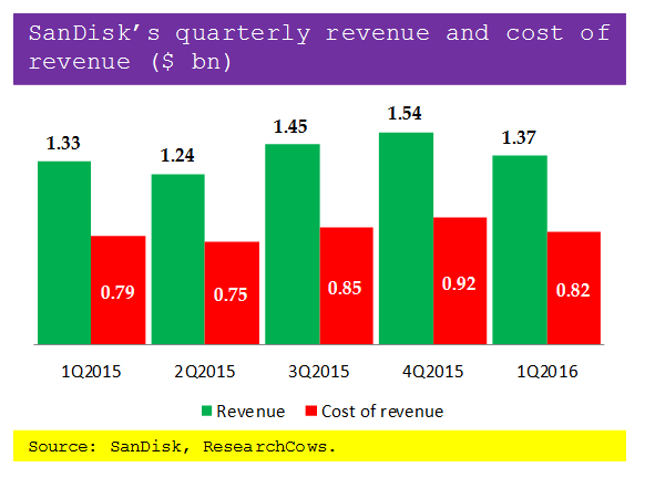 SanDisk’s revenue and cost of revenue for the last 5 quarters