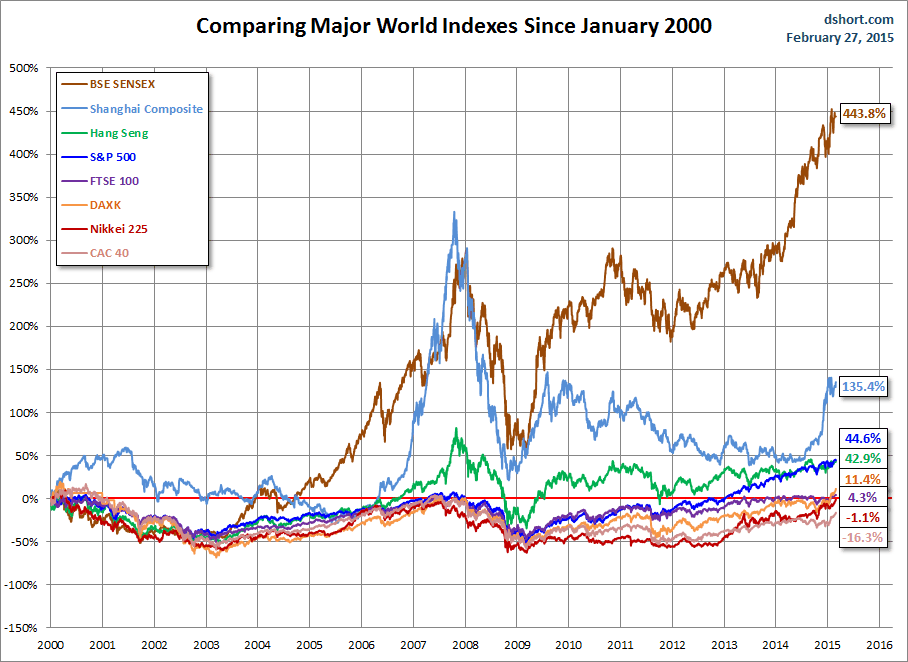 Major World Indexes since 2000