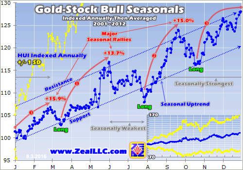 Gold-Stock Bull Seasonals Annually 2001-2012 