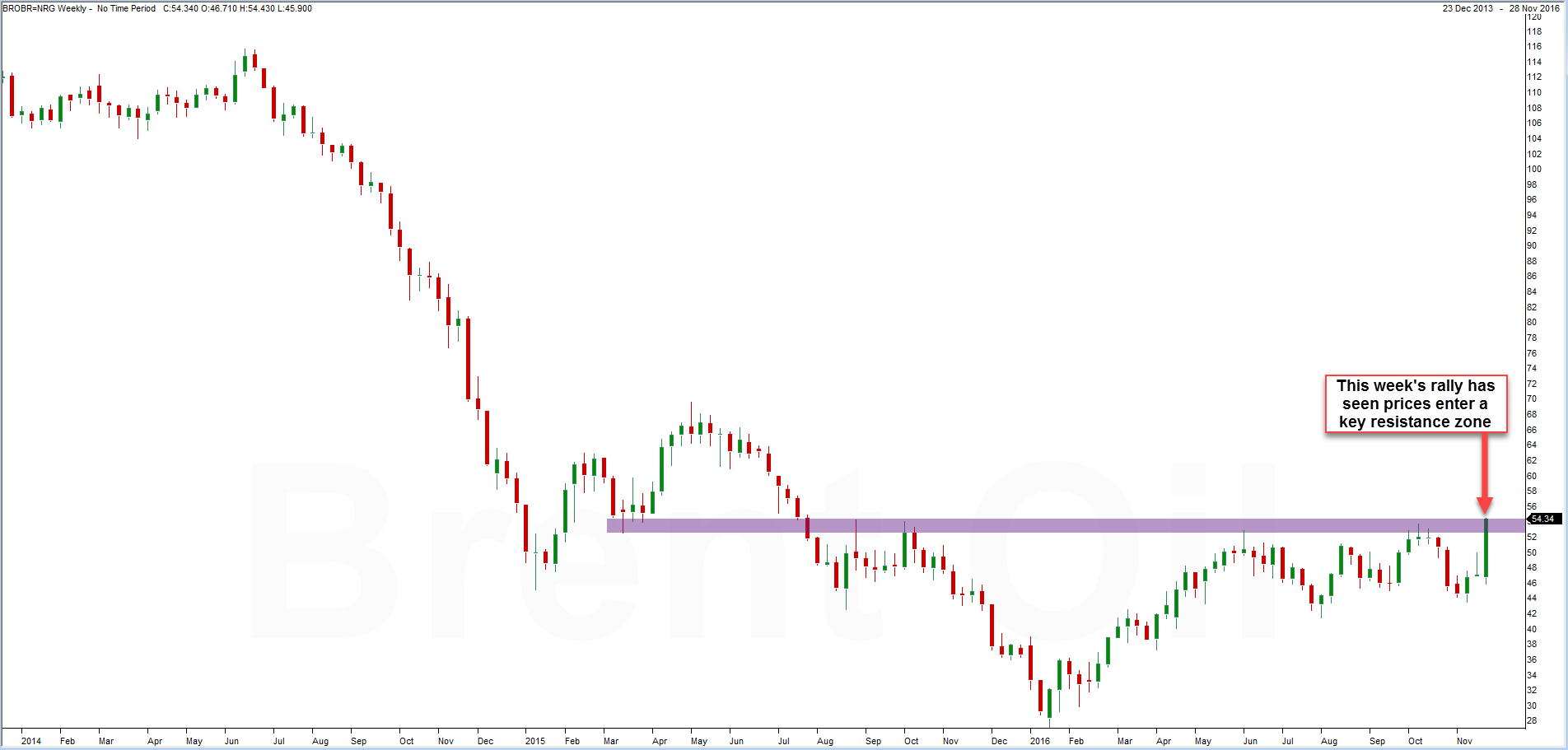 Weekly 3-Year Brent Crude