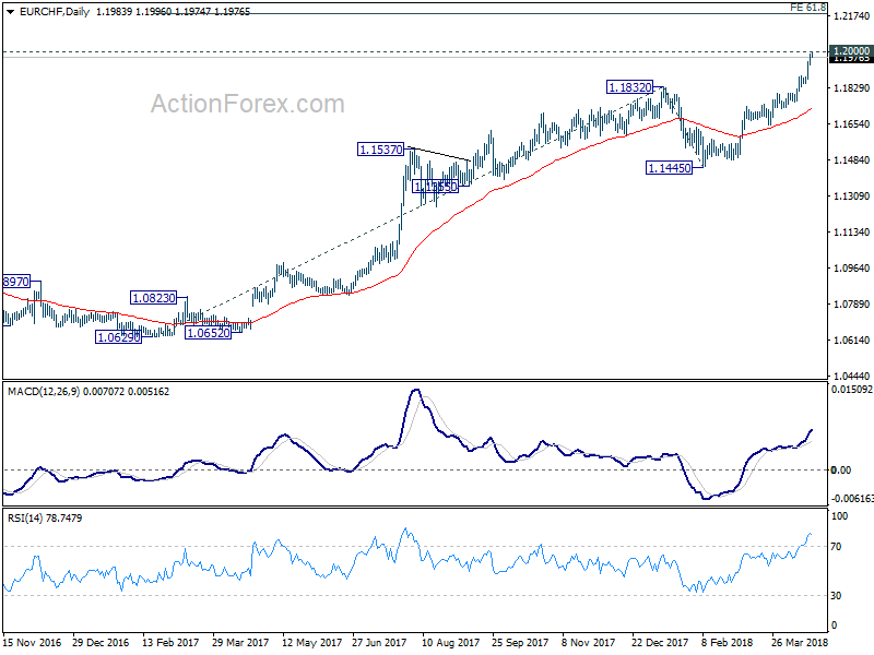 EUR/CHF Daily Chart