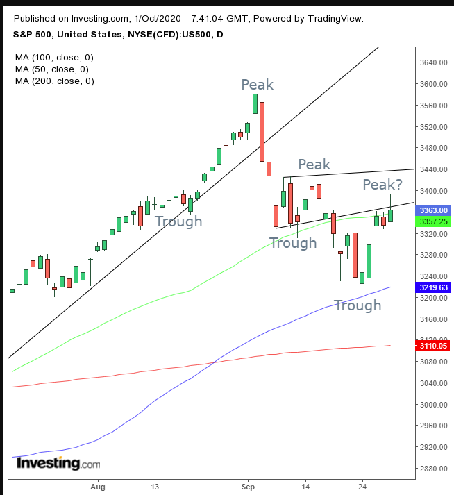 S&P Daily