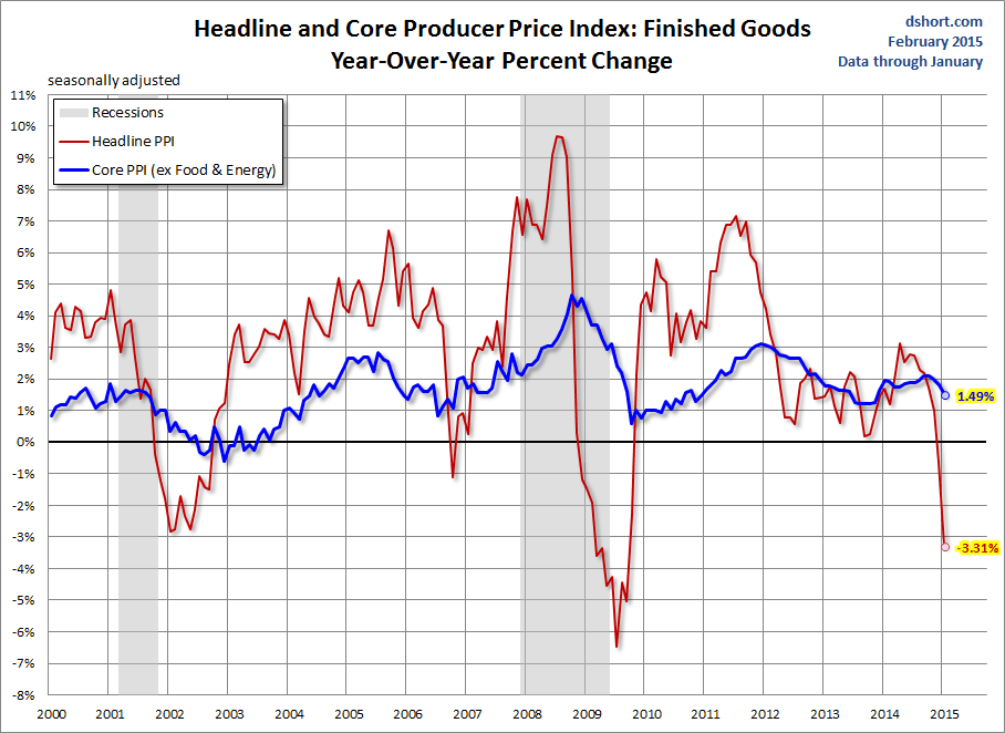 Headline And CPI: Finished Goods YoY Percent Change