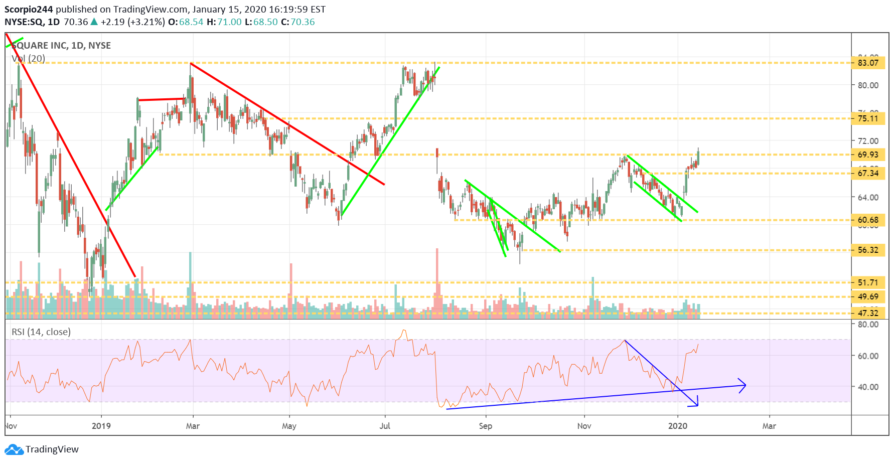 Square Inc Daily Chart