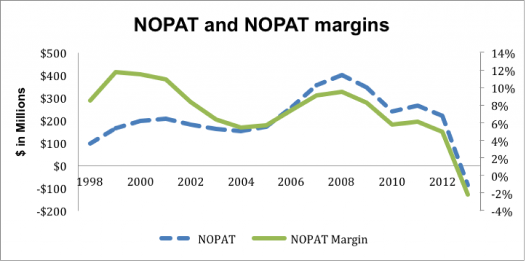 Profit and Margins Plummeting Since 2008