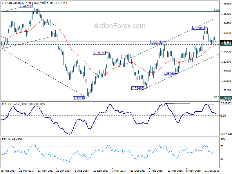 USD/CAD Daily Chart