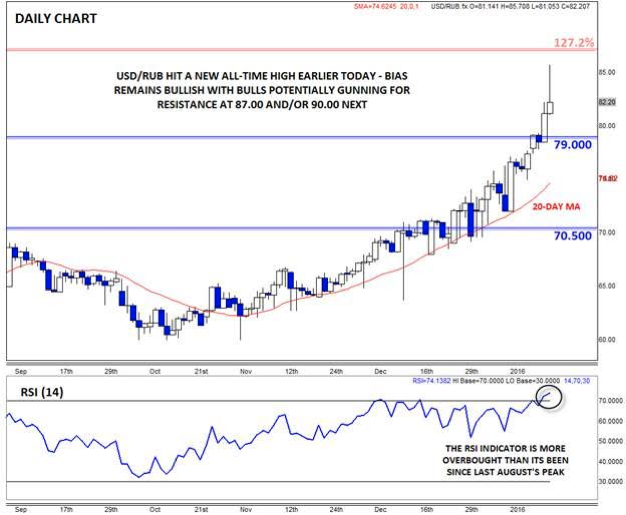 USD/RUB