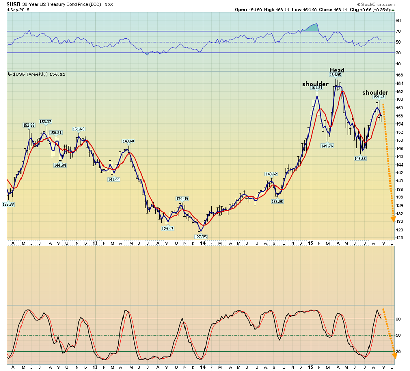 Weekly T-Bills