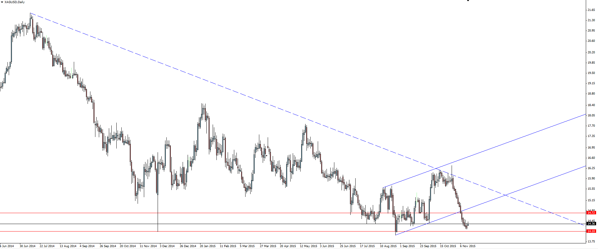 Silver Daily Chart