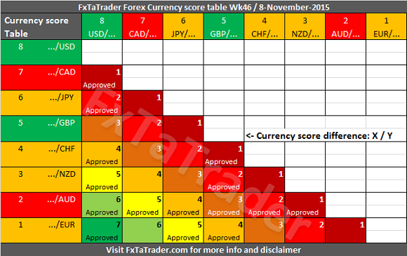 Currency Score Table Week 46