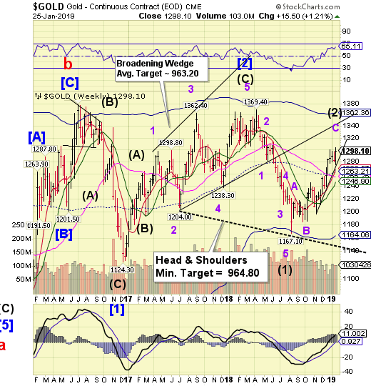 Gold Weekly Chart