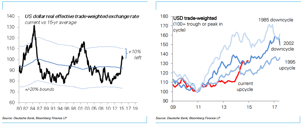 Trade-Weighted USD