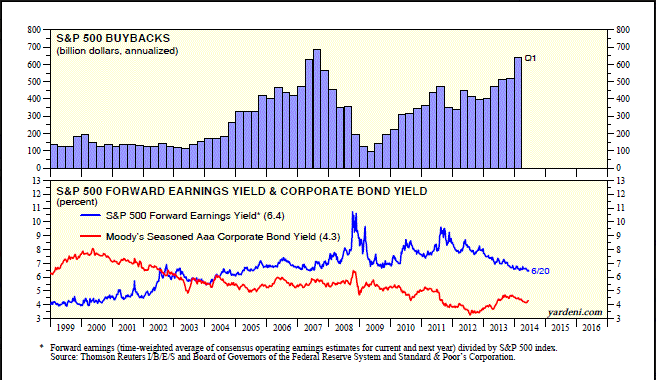 Buybacks vs Earnings Yield and Corporate Bond Yield