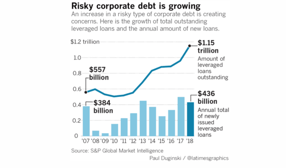 Risky Coporate Debt Is Growing