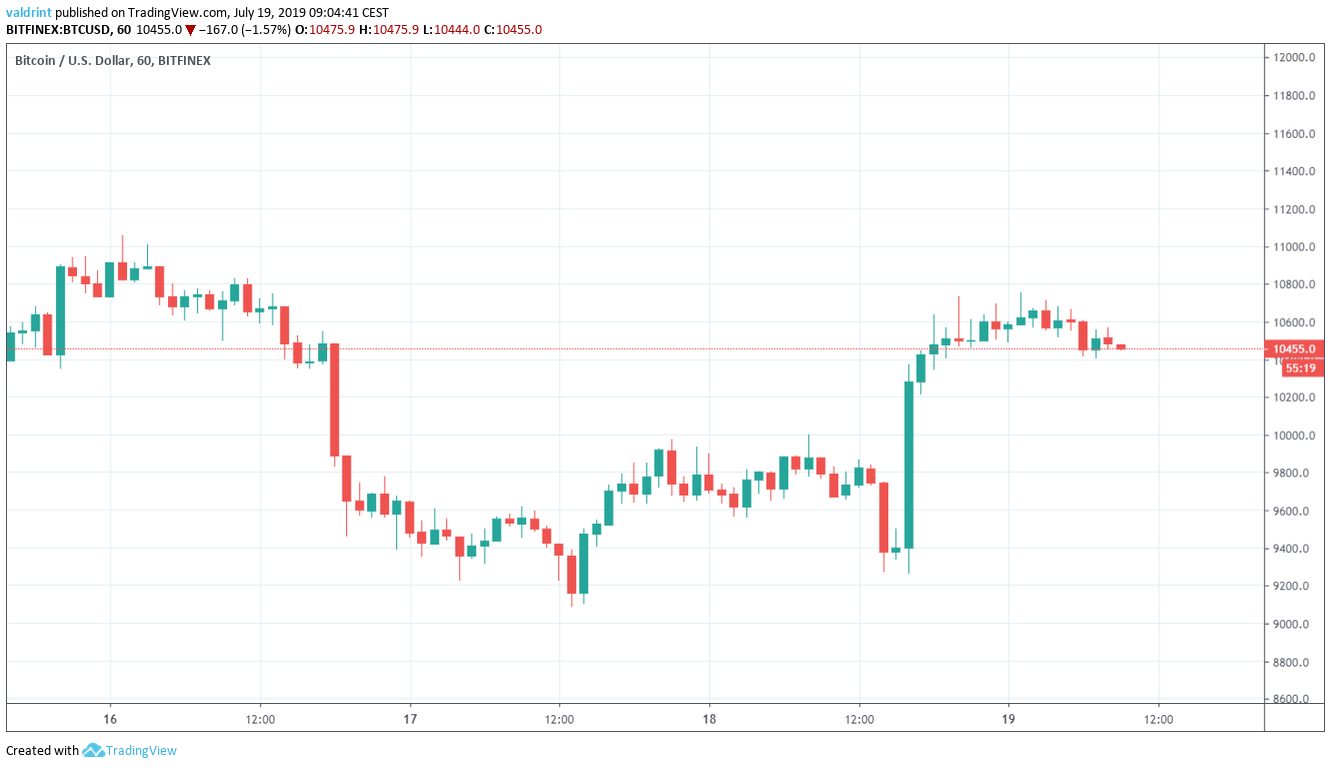 Bitcoin Price