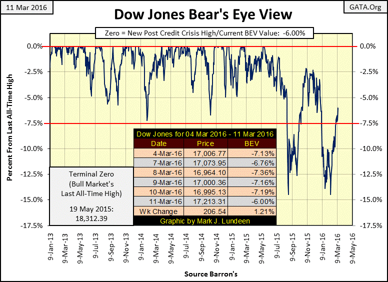 Dow Jones Bear's Eye View