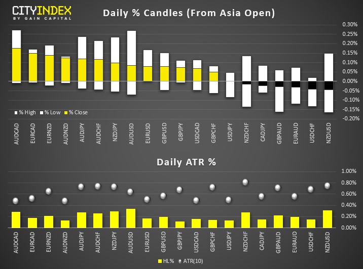 Daily % Candles