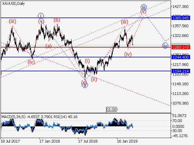 Xau Usd Wave Analysis And Forecast For March 29 April 4 2019 Investing Com