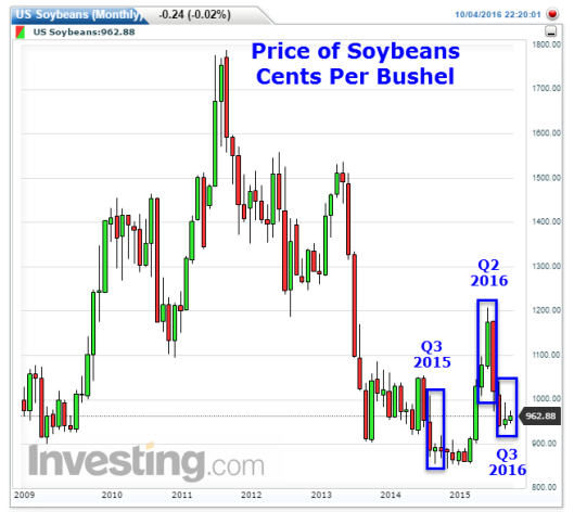 Price Of Soybeans 2009-2016