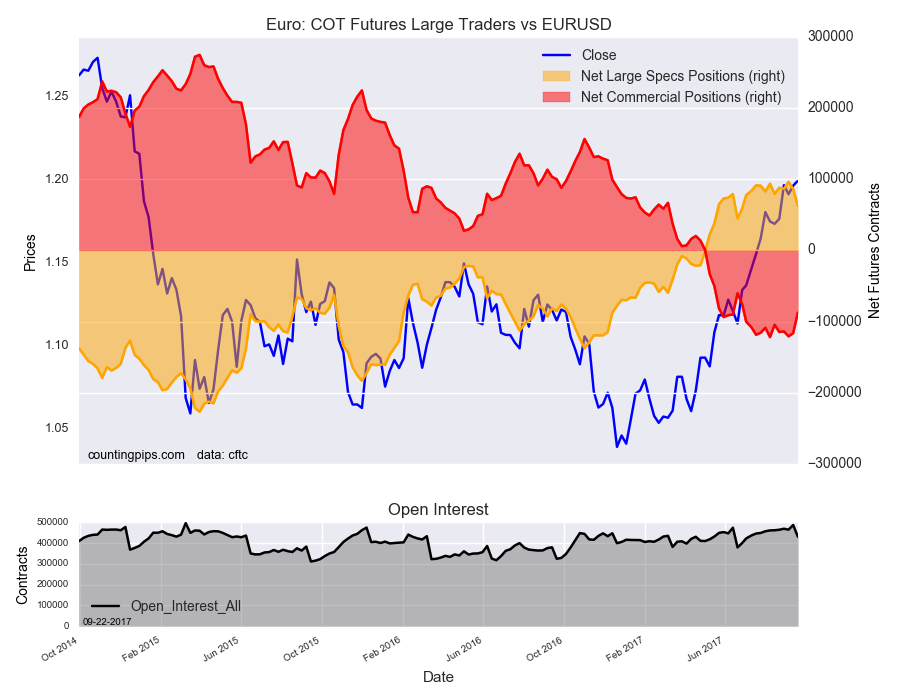 Euro : COT Futures Large Traders Vs EURUSD