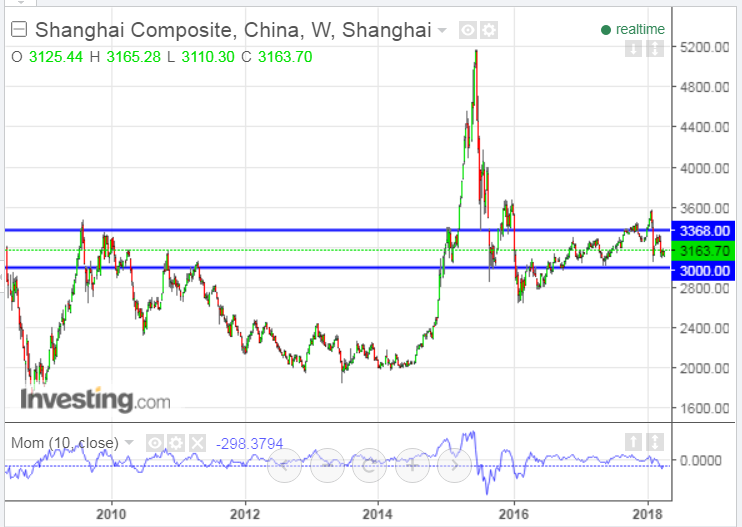 Shanghai Composite Weekly 2008-2018