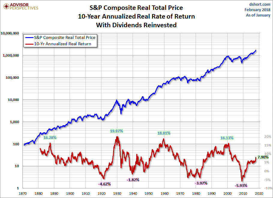 S&P Composite Real Total Price 10 Year