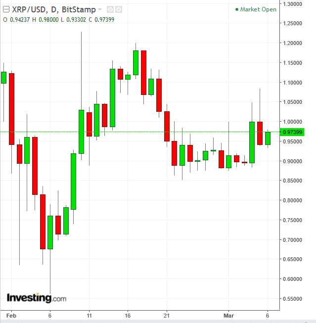 XRP Daily Chart