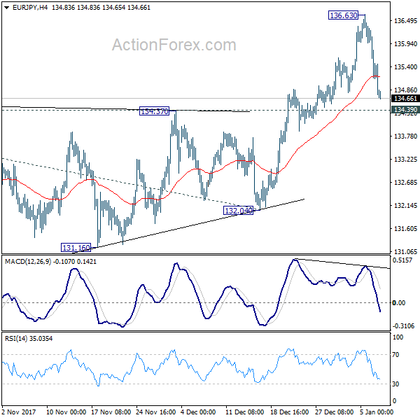 EUR/JPY 4 Hours Chart