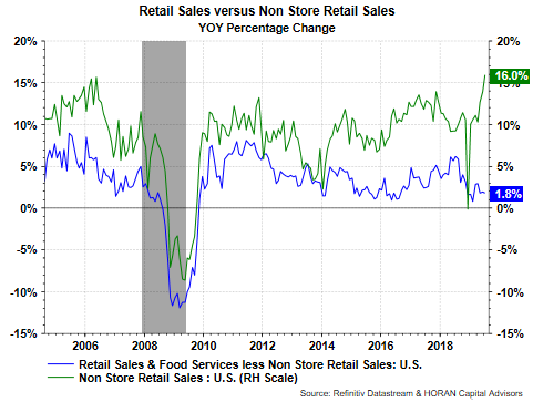 YoY Percent Growth Non Store Retail