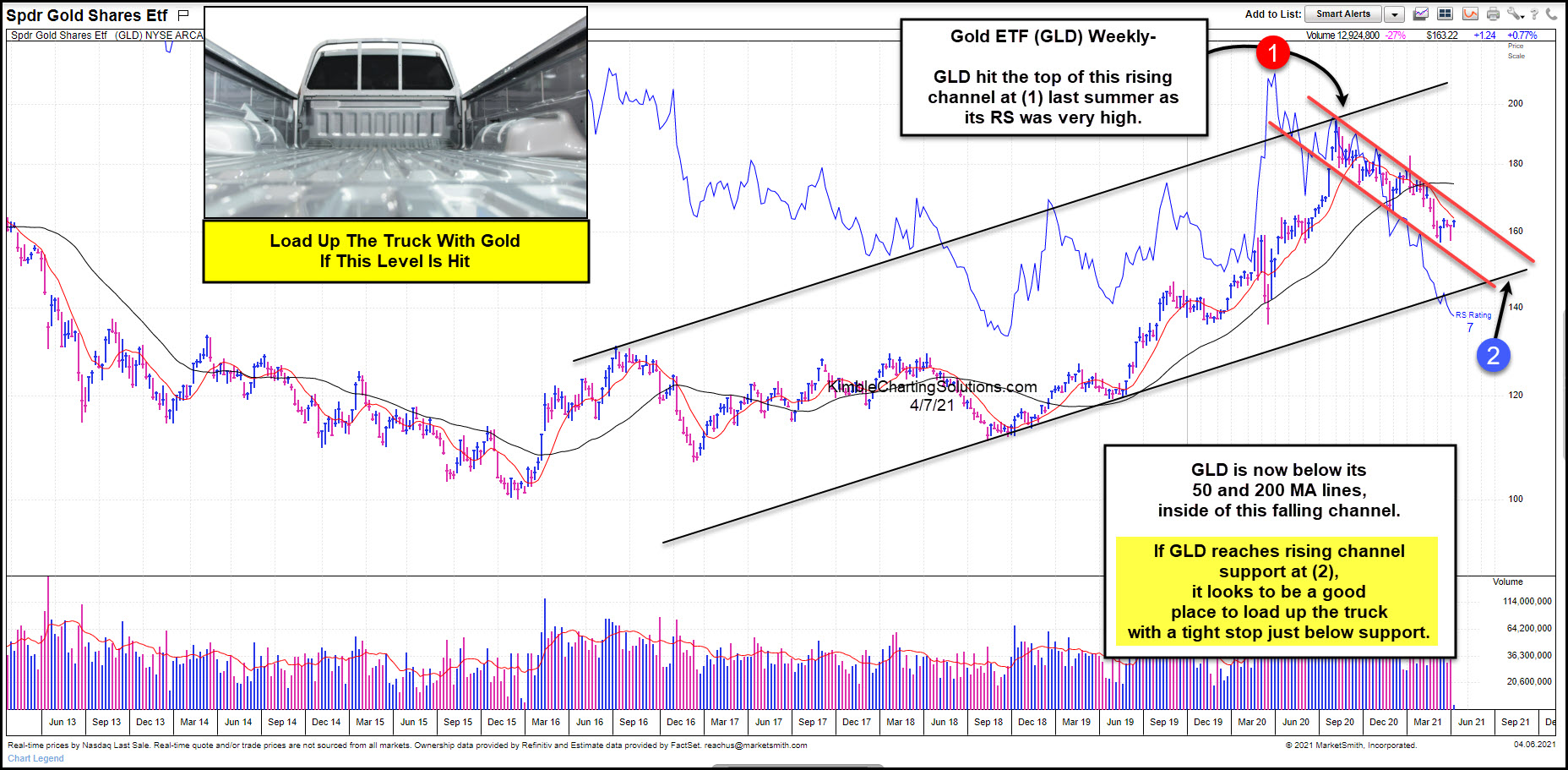 GOLD ETF Weekly Chart