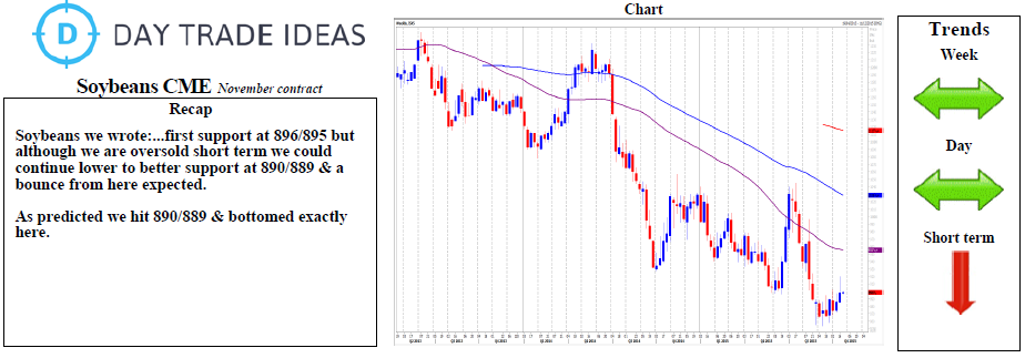 Soybeans Chart