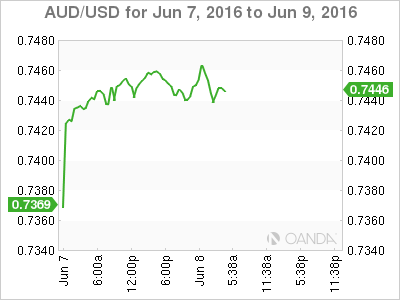 AUD/USD Chart