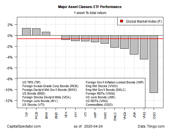 ETF Performance Weekly Total Return Chart
