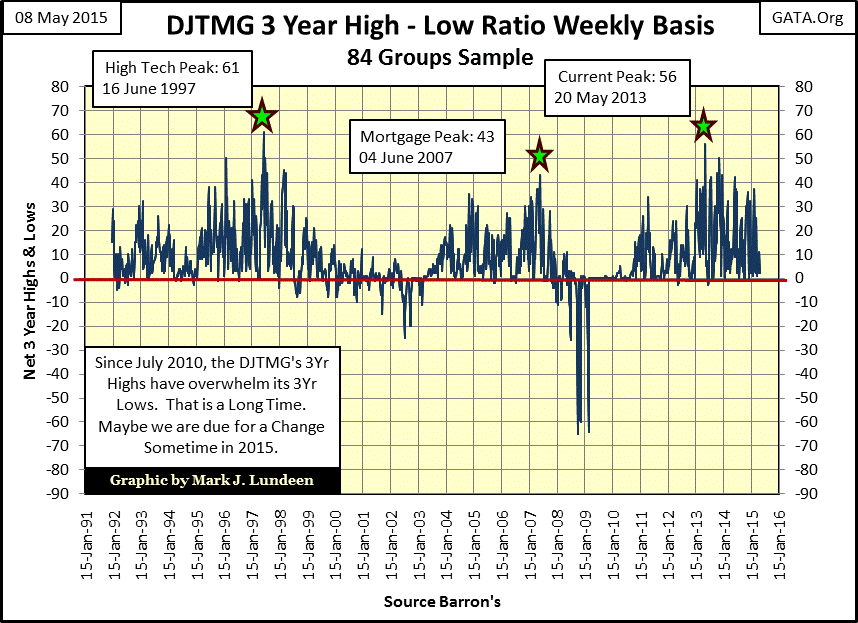 DJTMG 3 Year High