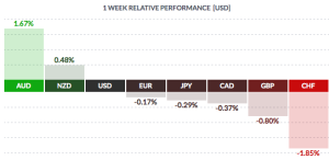 USD 1-Week Performance Chart