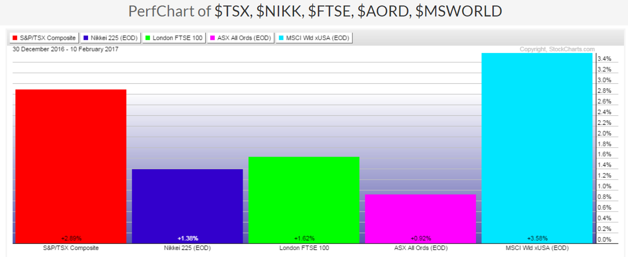 YTD Percentage Gain-Lost: TSX:NIKK:FTSE:AORD:MSWORLD