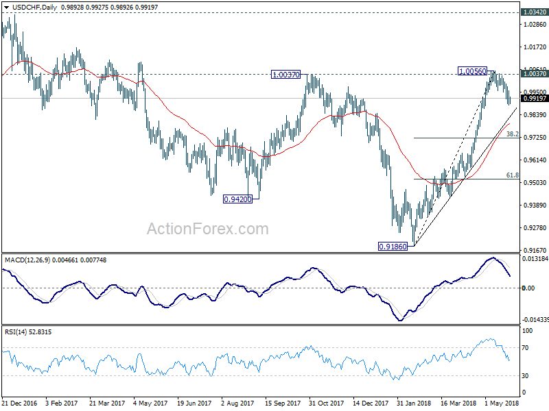 USD/CHF Daily Chart